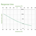 E+E - HMC03M Heated Humidity Sensor for Radiosondes