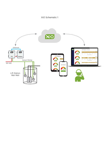 Xio Monitor XiO Lift Station Monitoring System